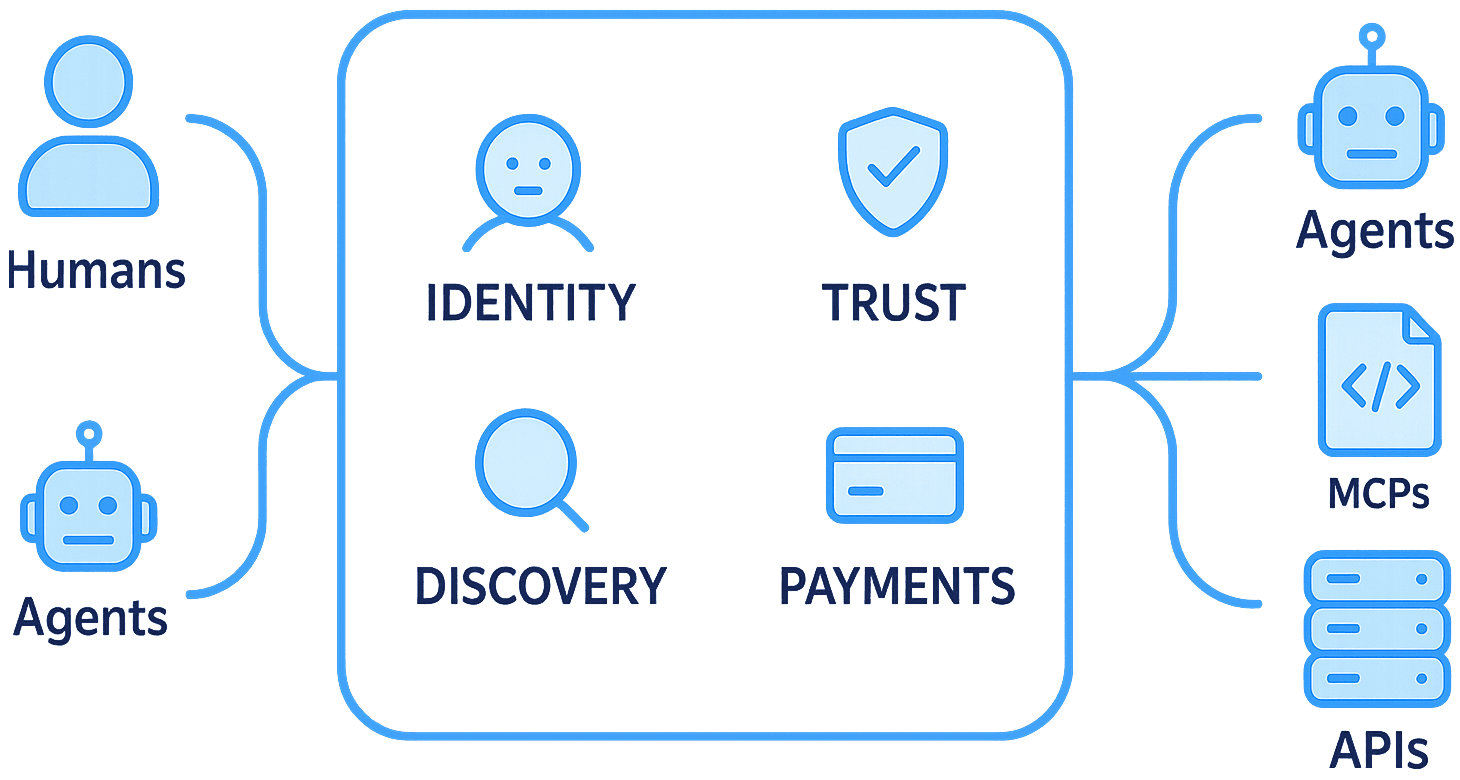 Coordly Flow Diagram
